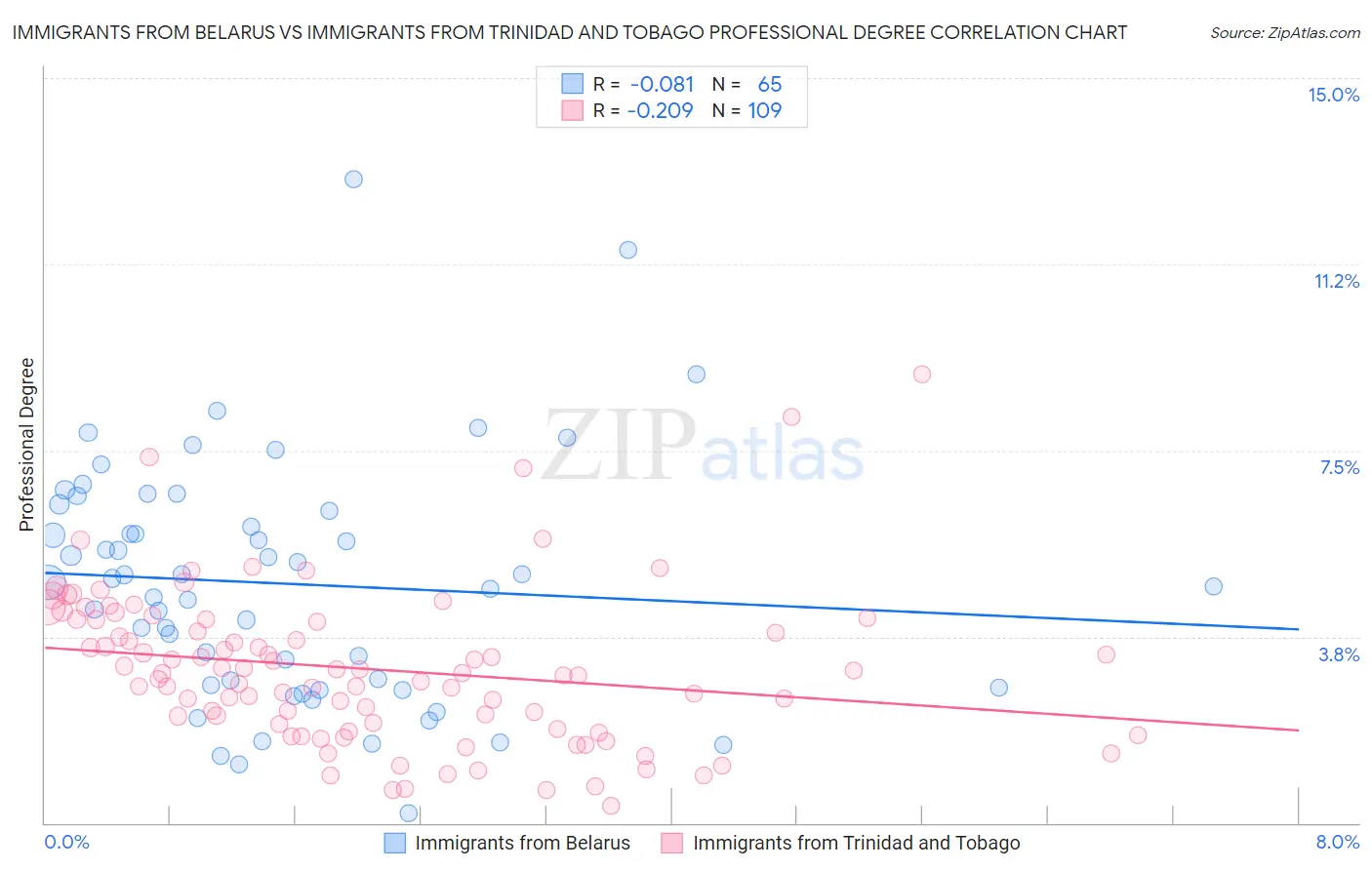 Immigrants from Belarus vs Immigrants from Trinidad and Tobago Professional Degree