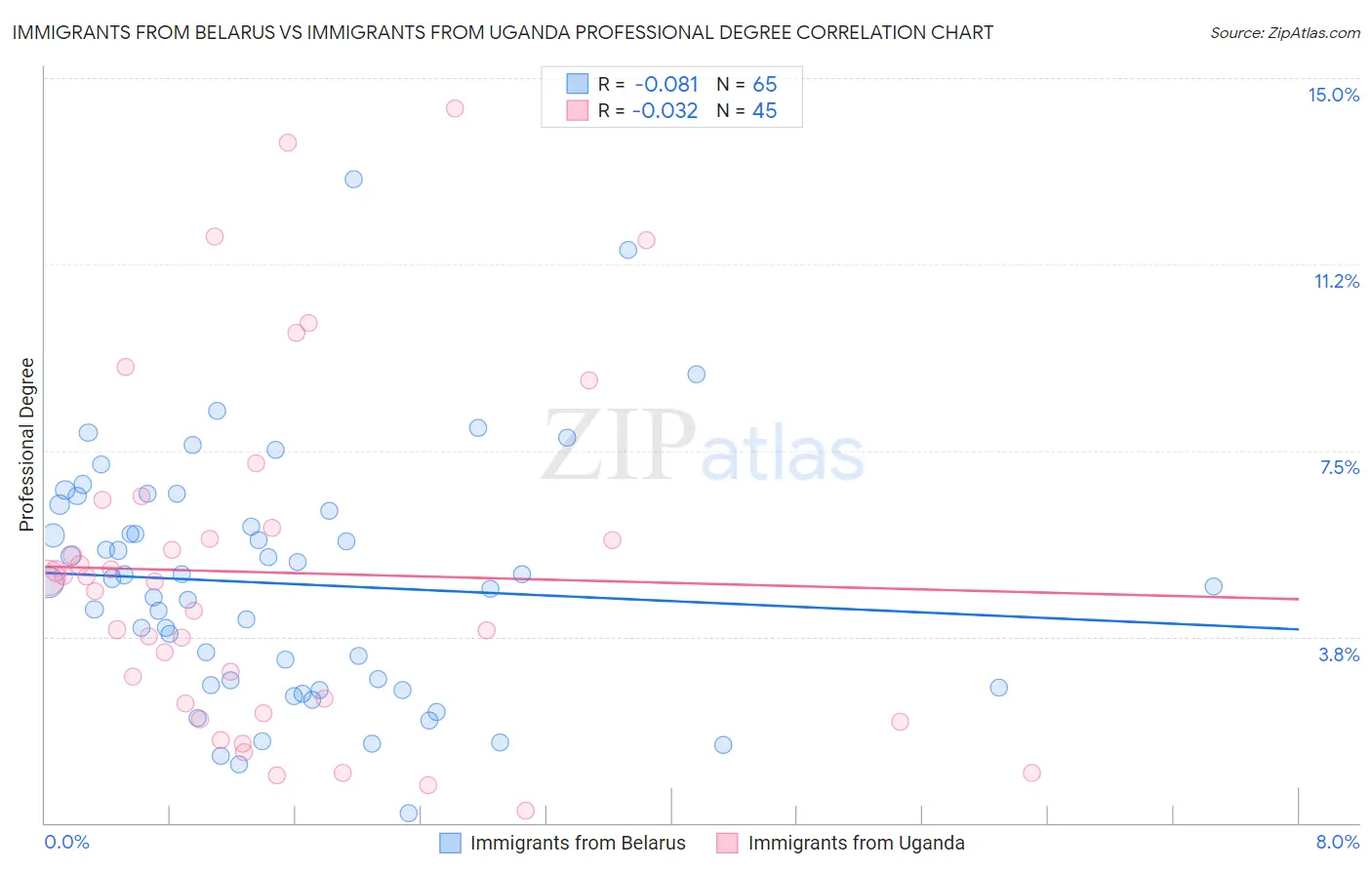 Immigrants from Belarus vs Immigrants from Uganda Professional Degree