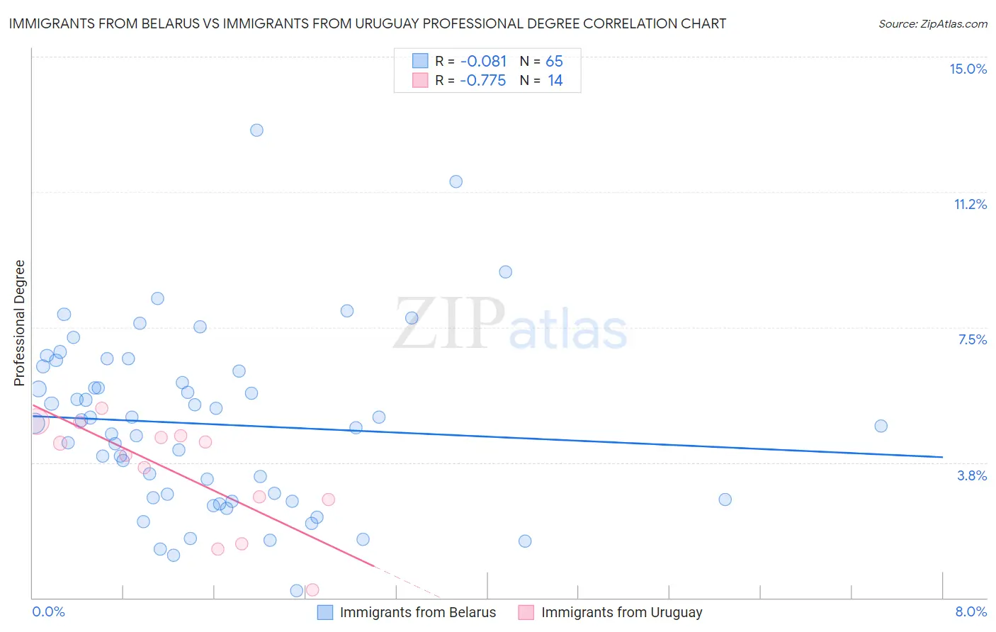 Immigrants from Belarus vs Immigrants from Uruguay Professional Degree