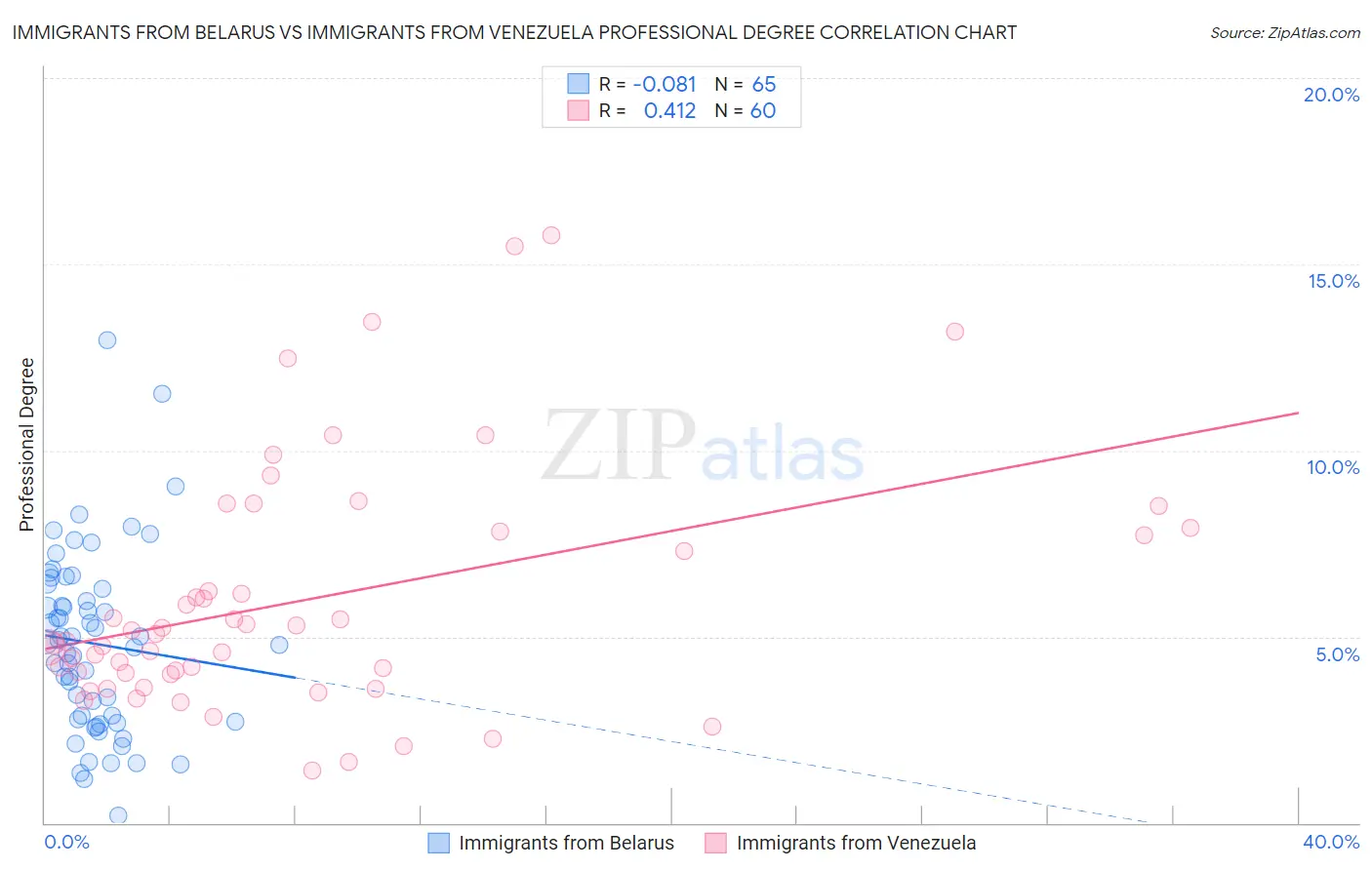 Immigrants from Belarus vs Immigrants from Venezuela Professional Degree