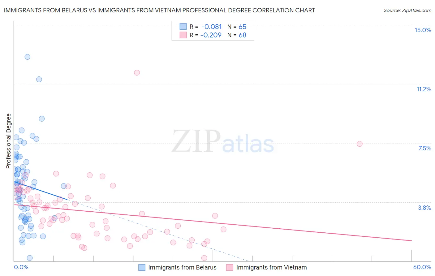 Immigrants from Belarus vs Immigrants from Vietnam Professional Degree