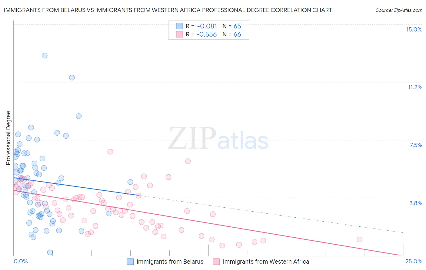 Immigrants from Belarus vs Immigrants from Western Africa Professional Degree