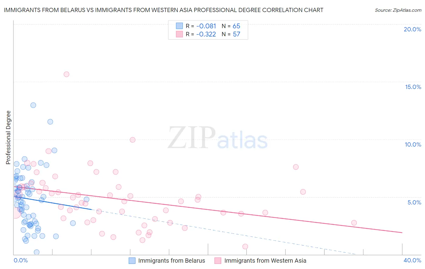 Immigrants from Belarus vs Immigrants from Western Asia Professional Degree