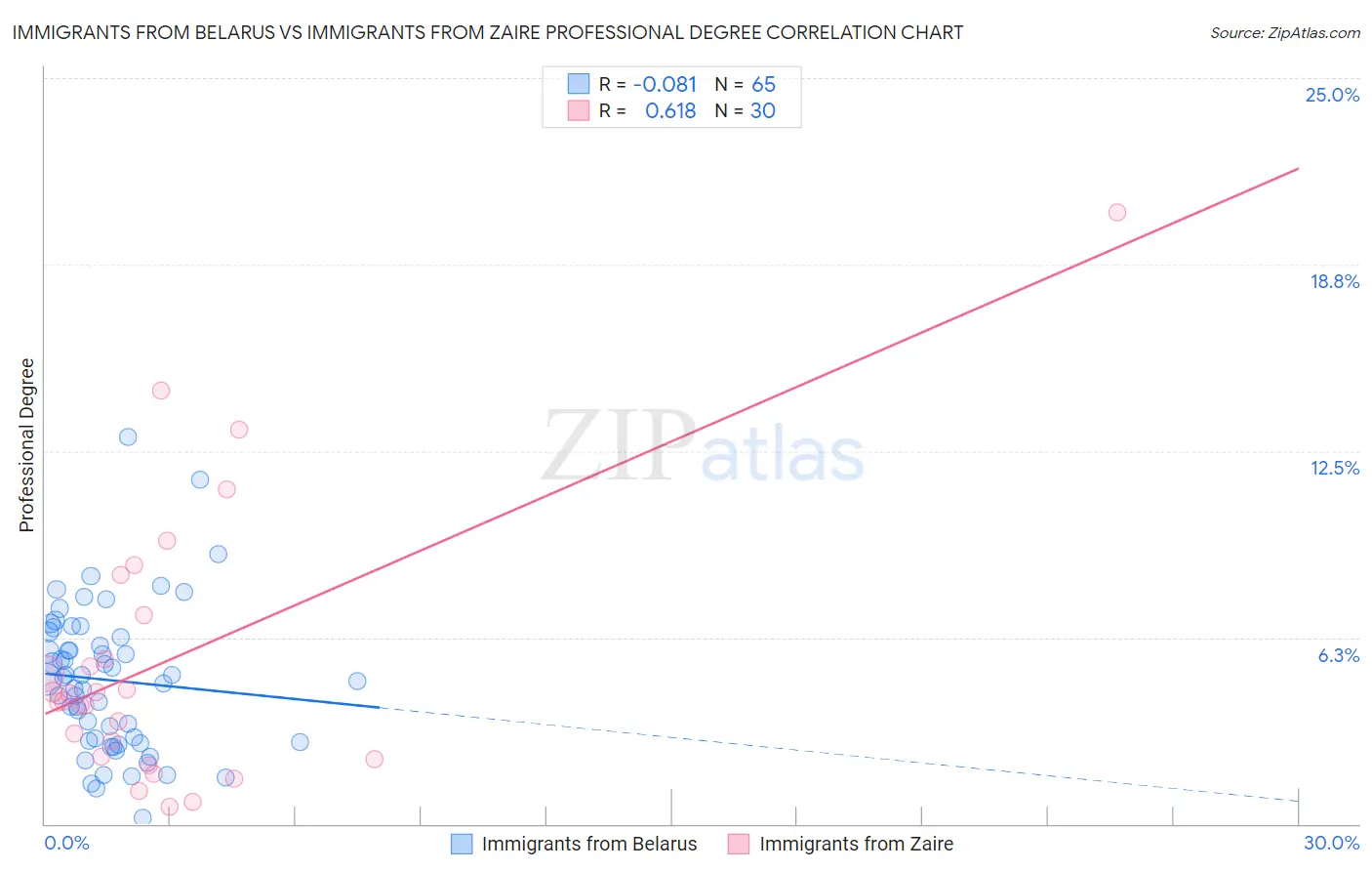 Immigrants from Belarus vs Immigrants from Zaire Professional Degree