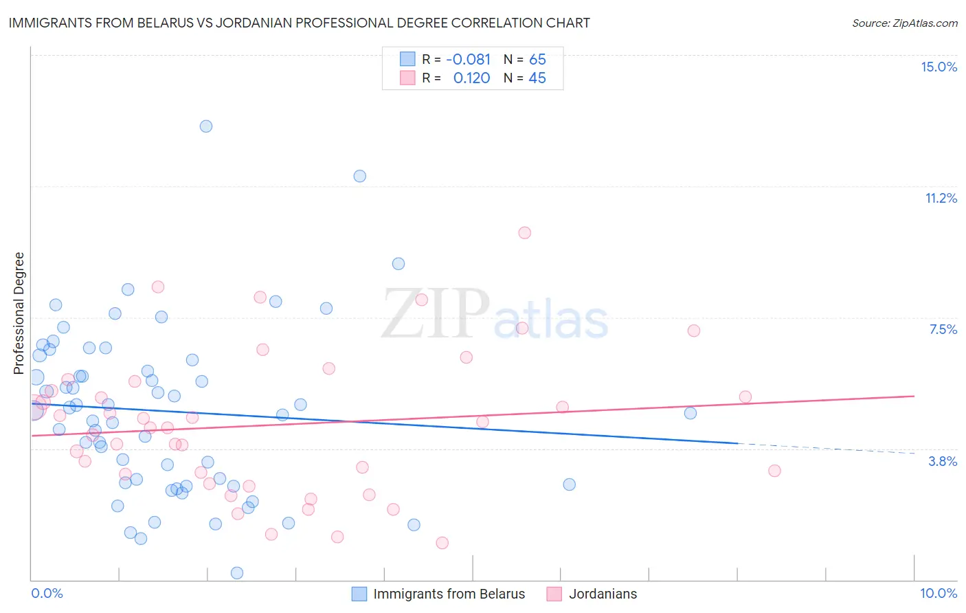 Immigrants from Belarus vs Jordanian Professional Degree