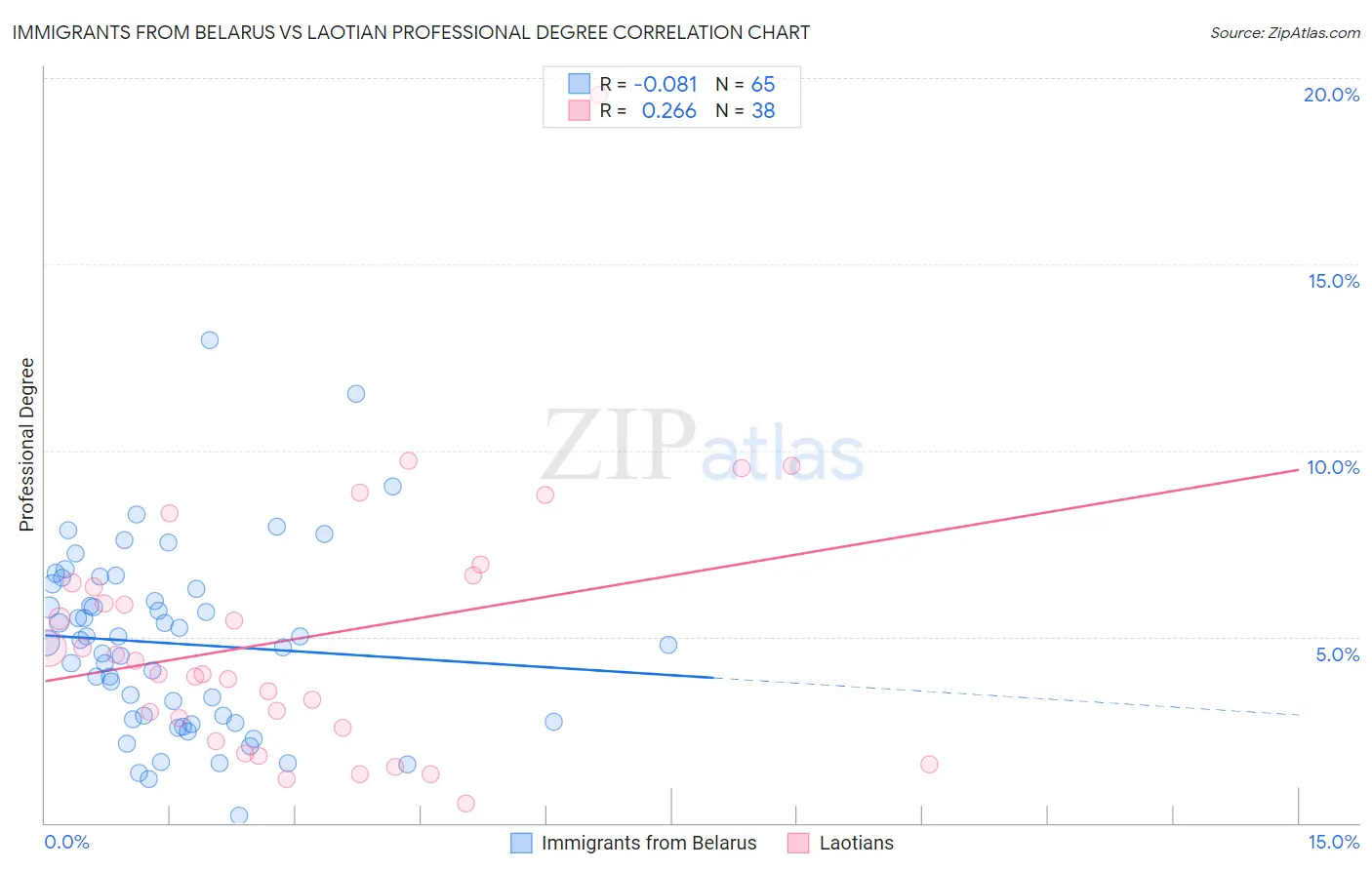 Immigrants from Belarus vs Laotian Professional Degree