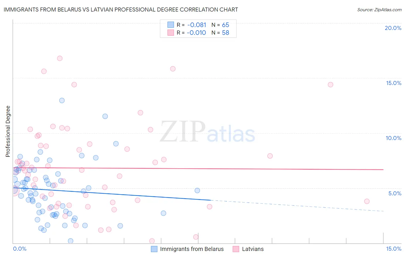 Immigrants from Belarus vs Latvian Professional Degree