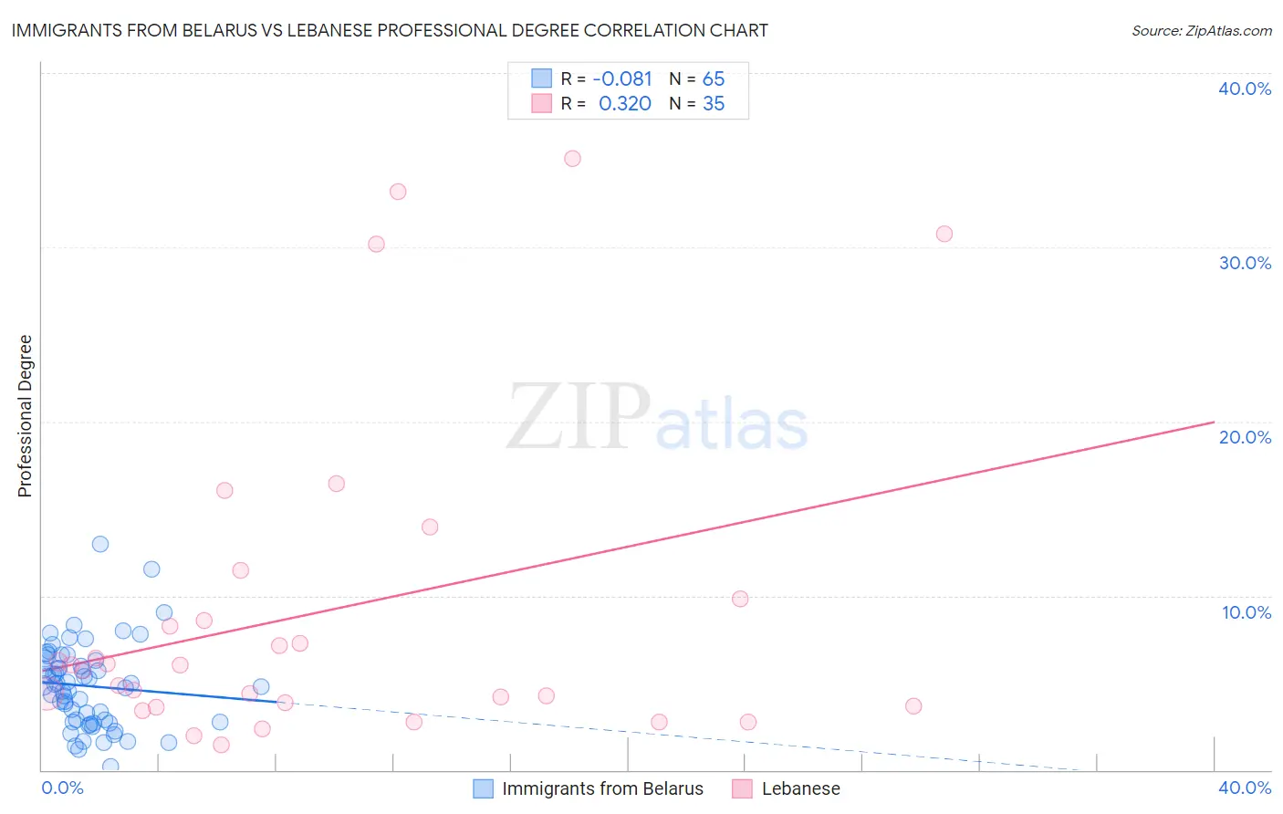 Immigrants from Belarus vs Lebanese Professional Degree