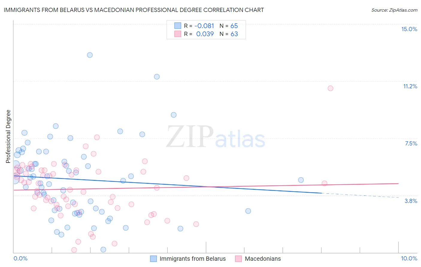 Immigrants from Belarus vs Macedonian Professional Degree
