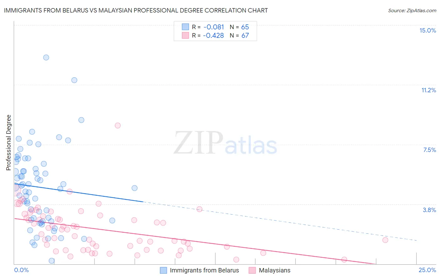 Immigrants from Belarus vs Malaysian Professional Degree