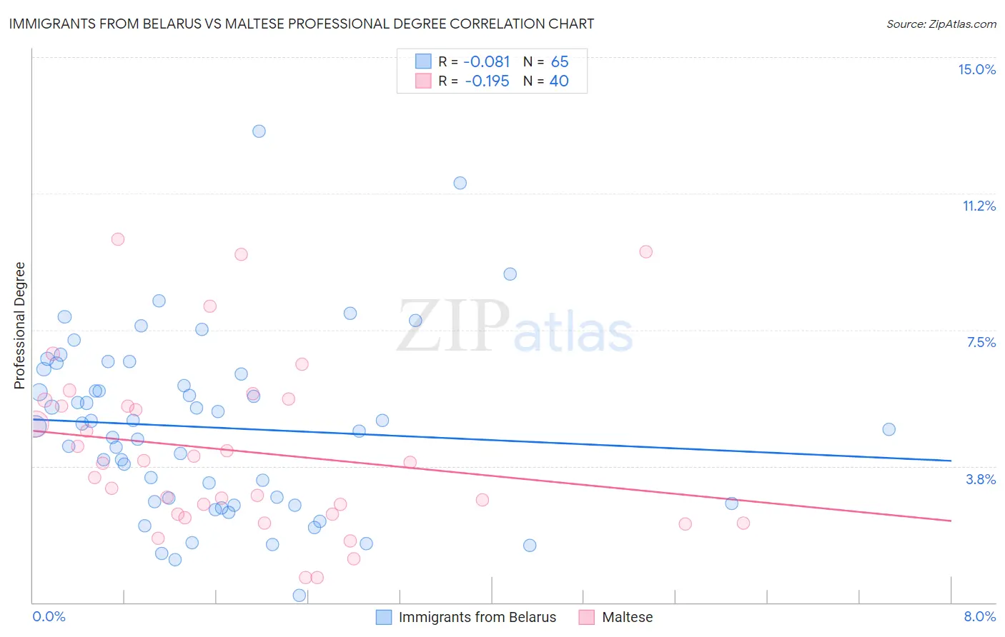 Immigrants from Belarus vs Maltese Professional Degree
