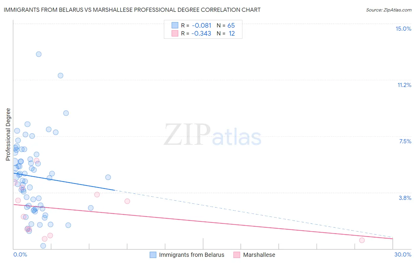 Immigrants from Belarus vs Marshallese Professional Degree