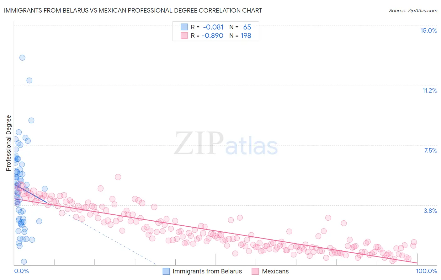 Immigrants from Belarus vs Mexican Professional Degree