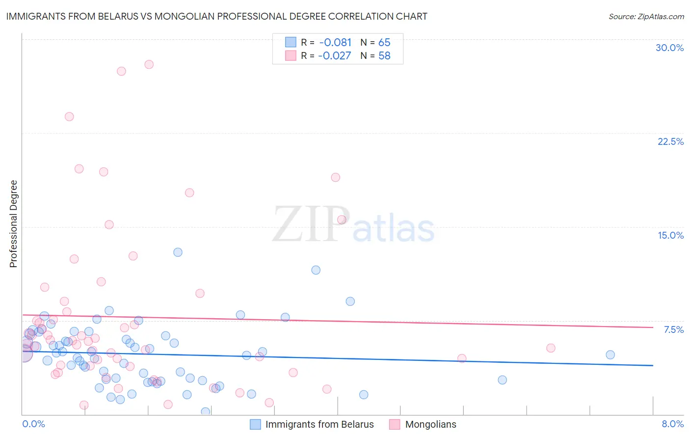Immigrants from Belarus vs Mongolian Professional Degree