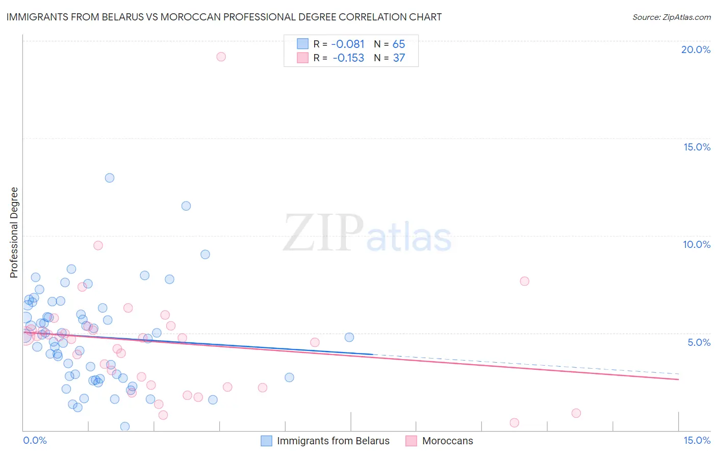 Immigrants from Belarus vs Moroccan Professional Degree