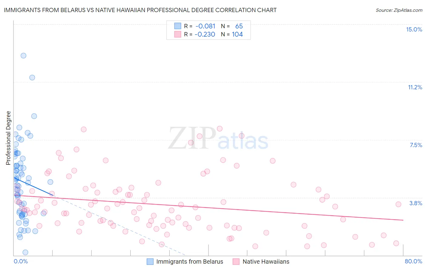 Immigrants from Belarus vs Native Hawaiian Professional Degree