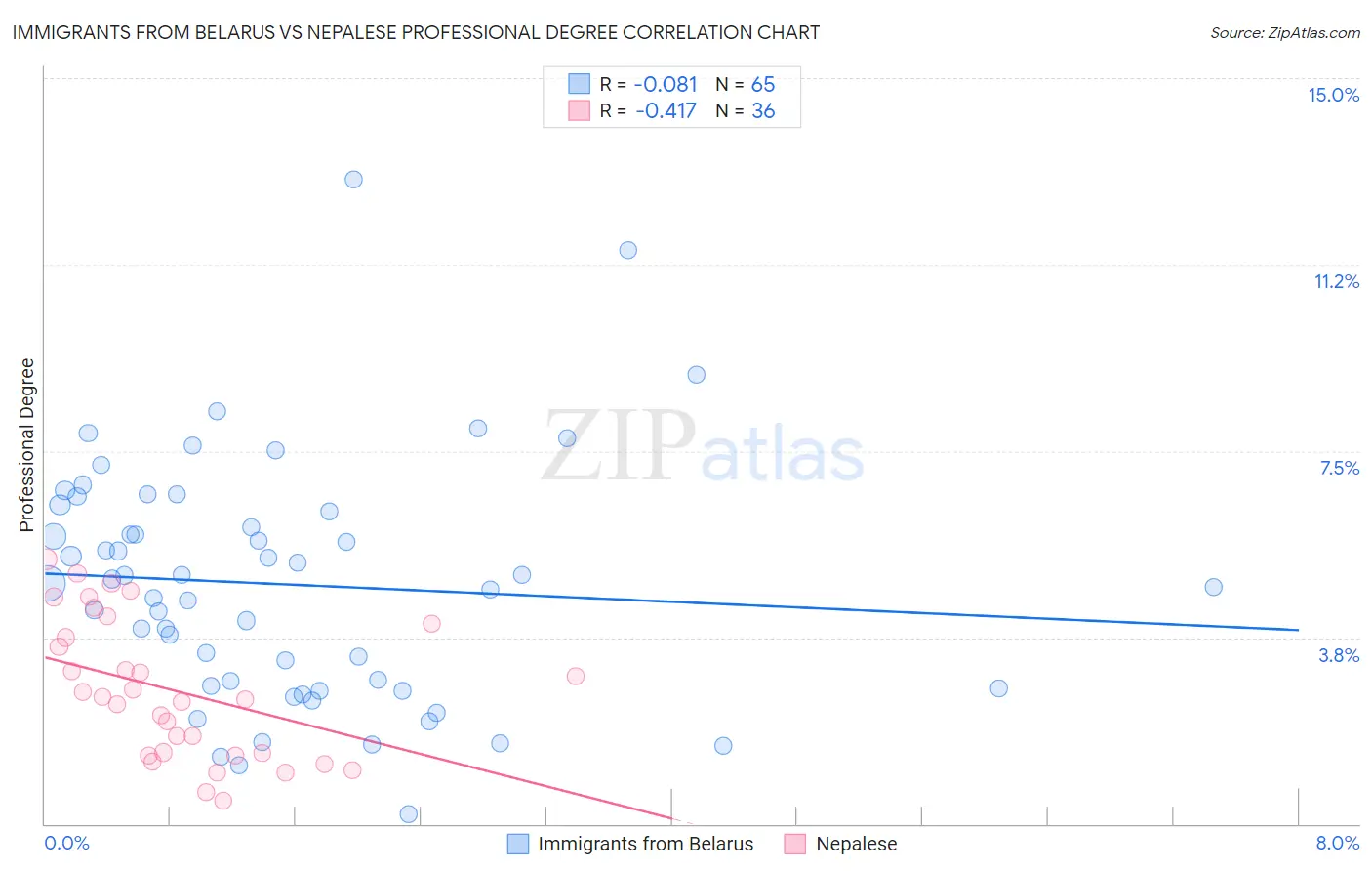 Immigrants from Belarus vs Nepalese Professional Degree