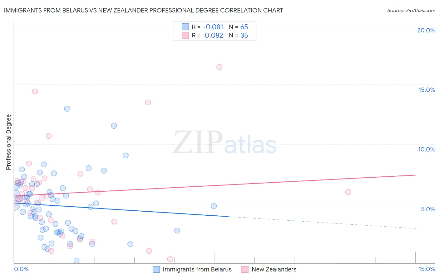 Immigrants from Belarus vs New Zealander Professional Degree