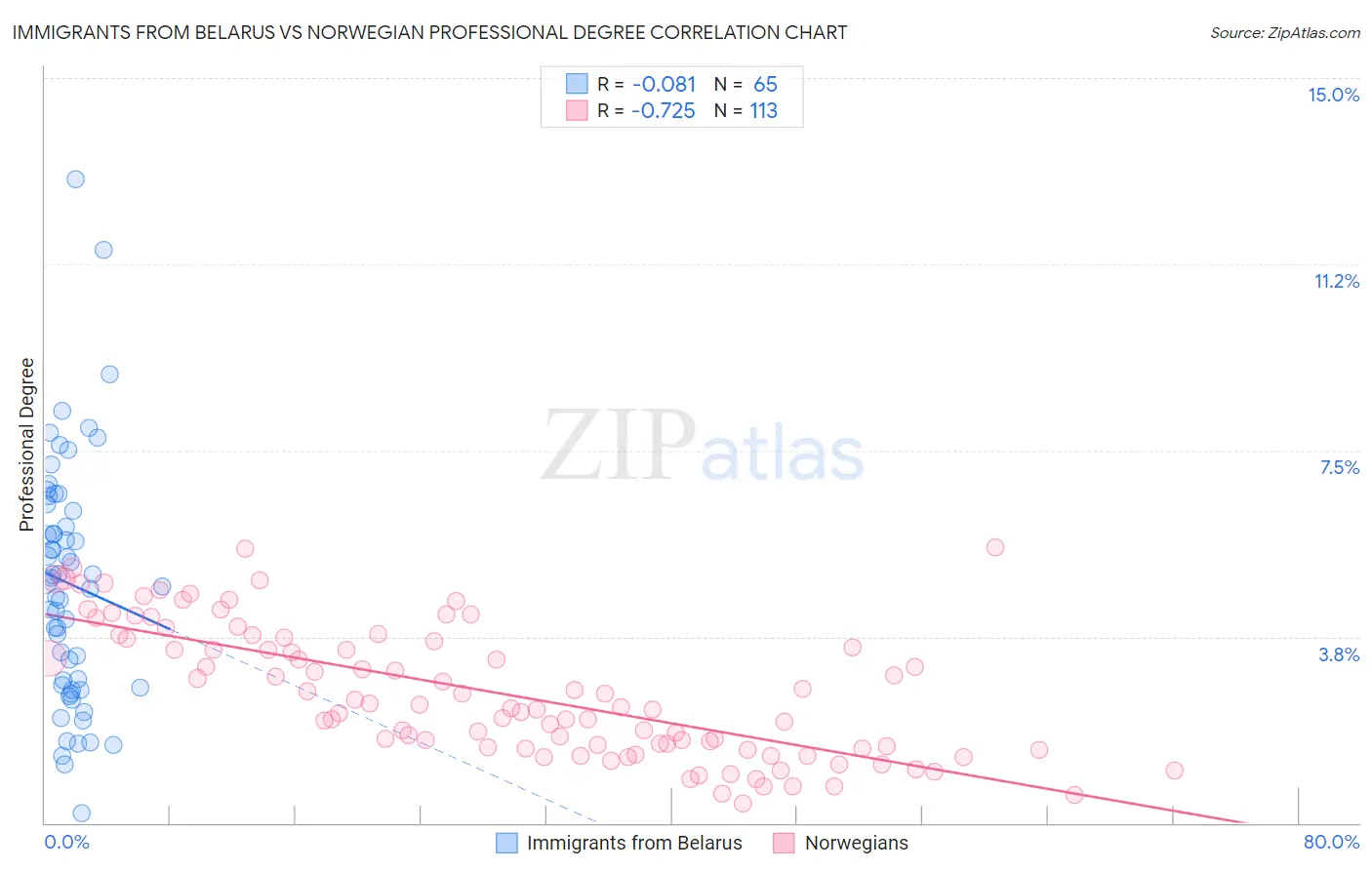 Immigrants from Belarus vs Norwegian Professional Degree