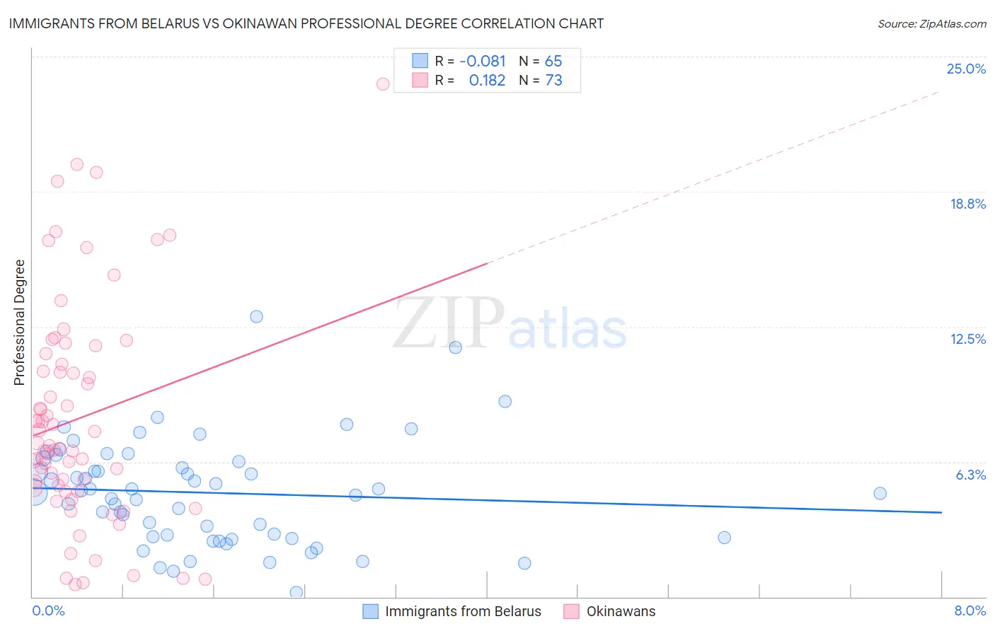 Immigrants from Belarus vs Okinawan Professional Degree