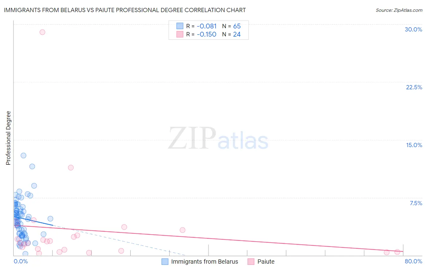 Immigrants from Belarus vs Paiute Professional Degree