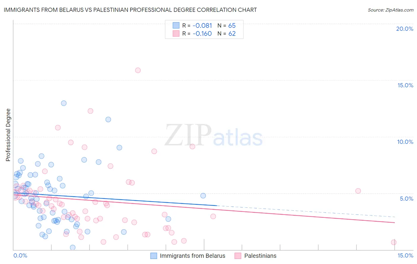 Immigrants from Belarus vs Palestinian Professional Degree