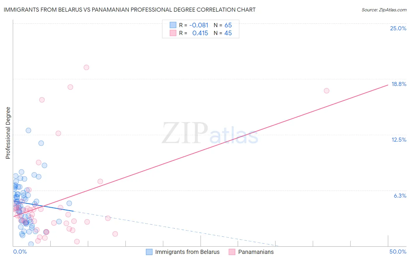 Immigrants from Belarus vs Panamanian Professional Degree