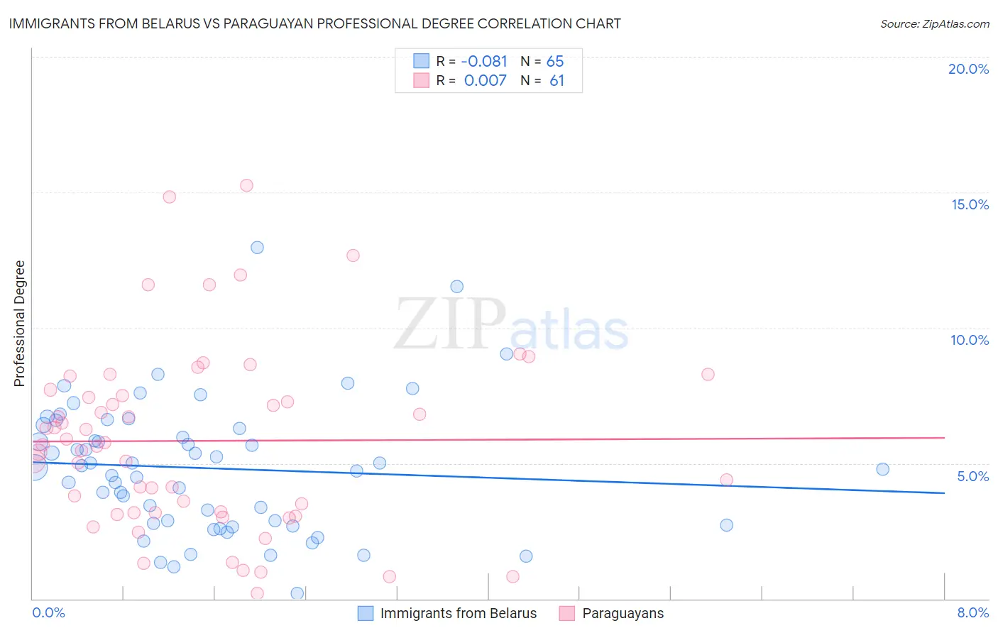 Immigrants from Belarus vs Paraguayan Professional Degree