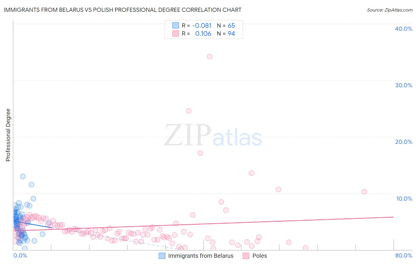 Immigrants from Belarus vs Polish Professional Degree