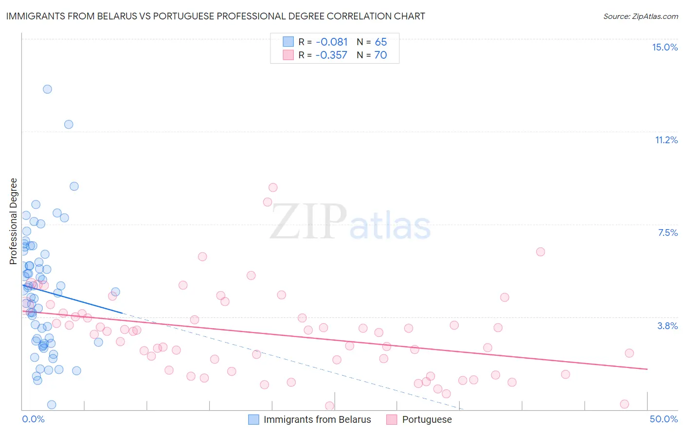 Immigrants from Belarus vs Portuguese Professional Degree