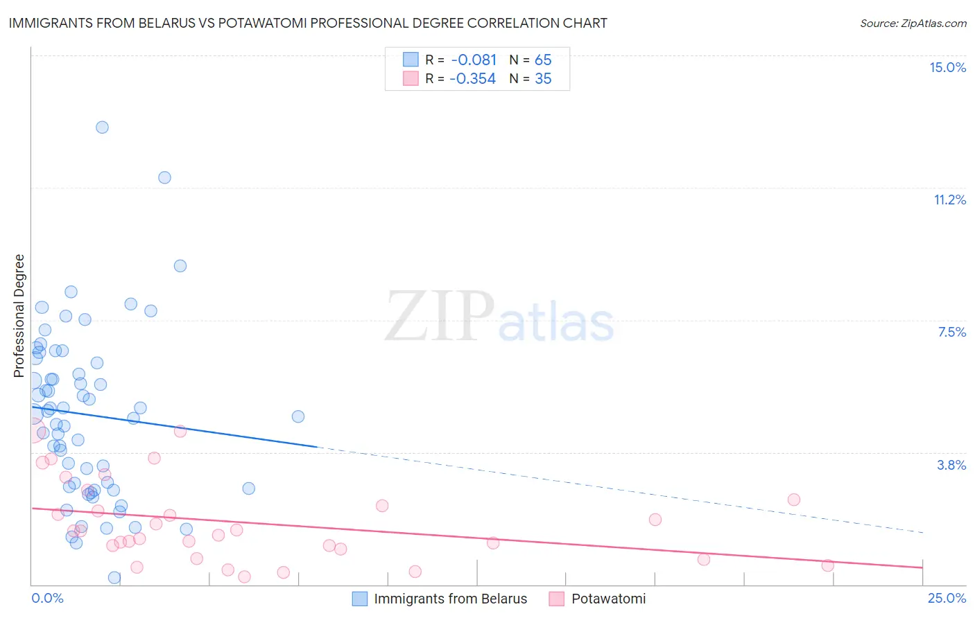 Immigrants from Belarus vs Potawatomi Professional Degree