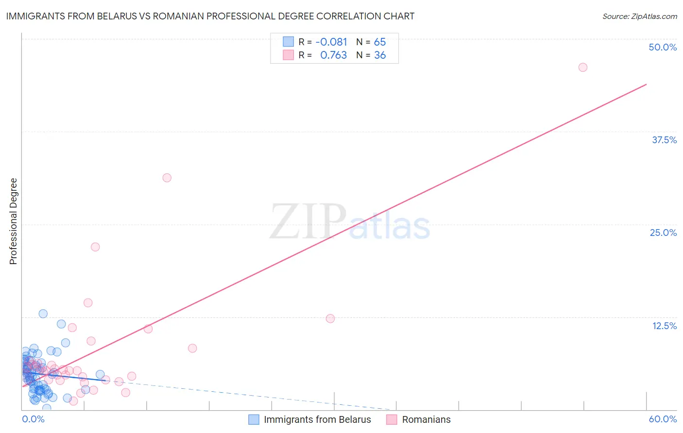Immigrants from Belarus vs Romanian Professional Degree