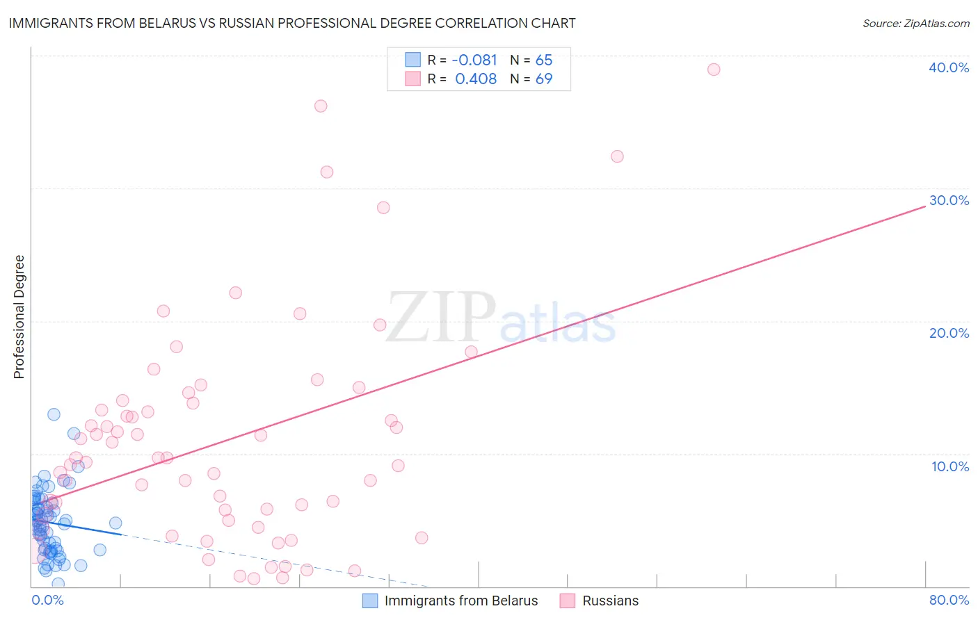 Immigrants from Belarus vs Russian Professional Degree