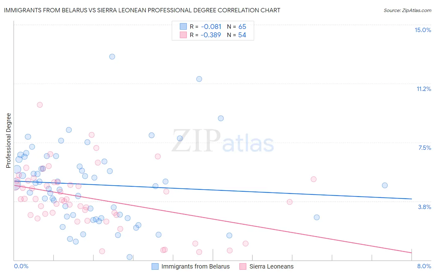 Immigrants from Belarus vs Sierra Leonean Professional Degree
