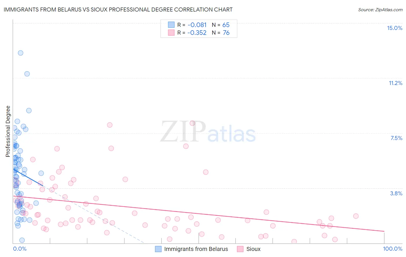 Immigrants from Belarus vs Sioux Professional Degree
