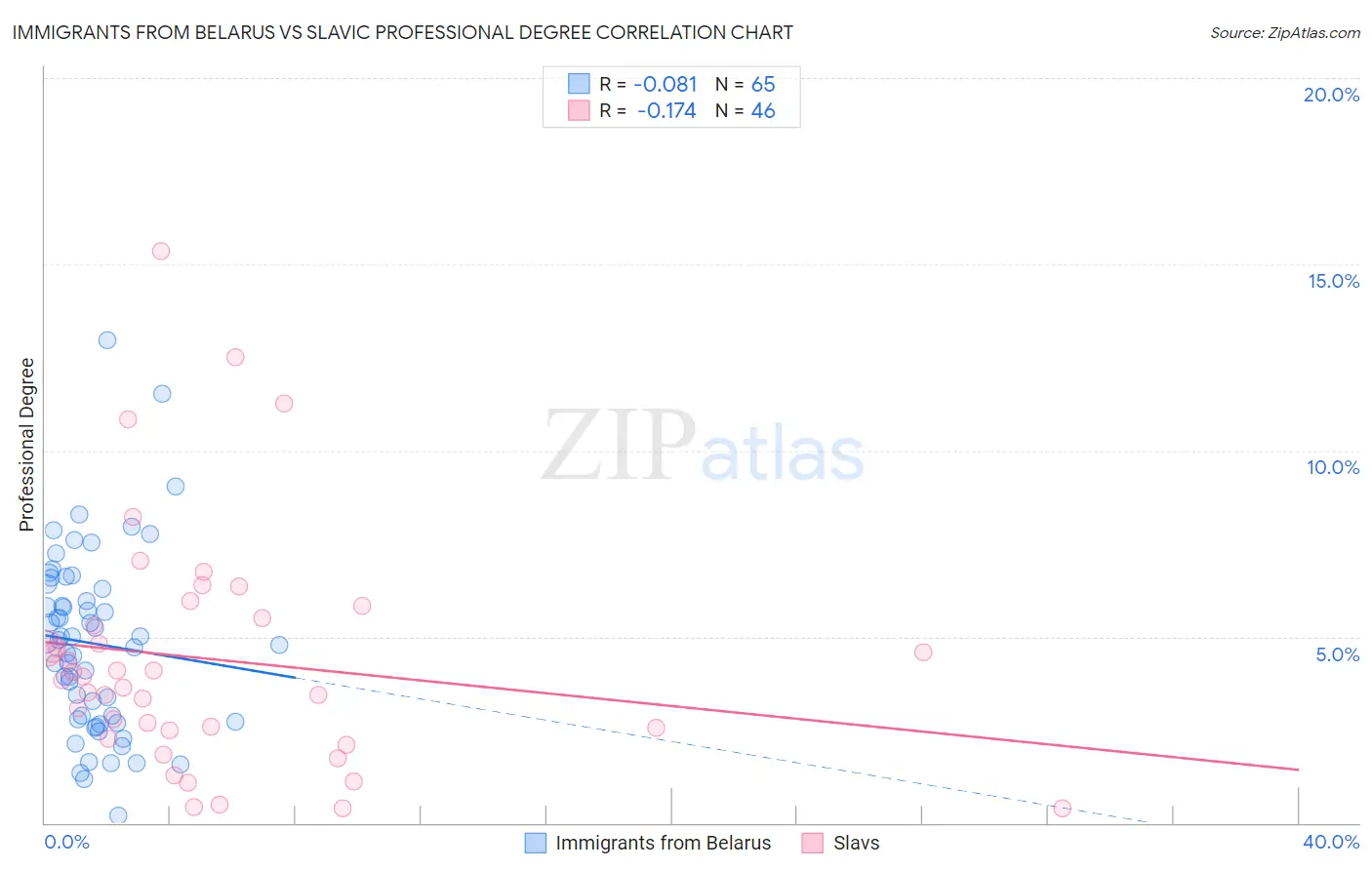 Immigrants from Belarus vs Slavic Professional Degree