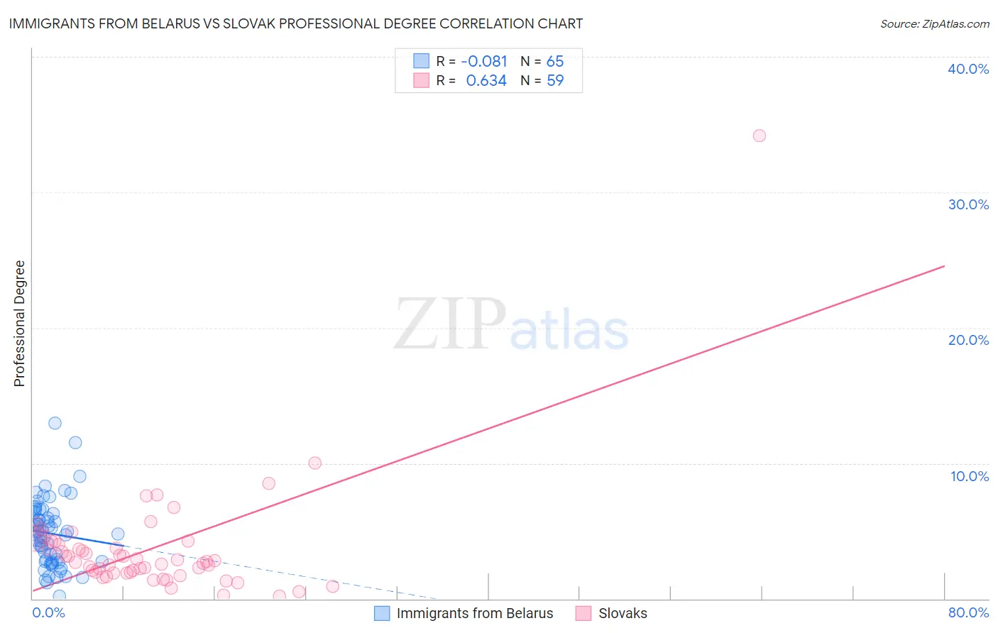 Immigrants from Belarus vs Slovak Professional Degree