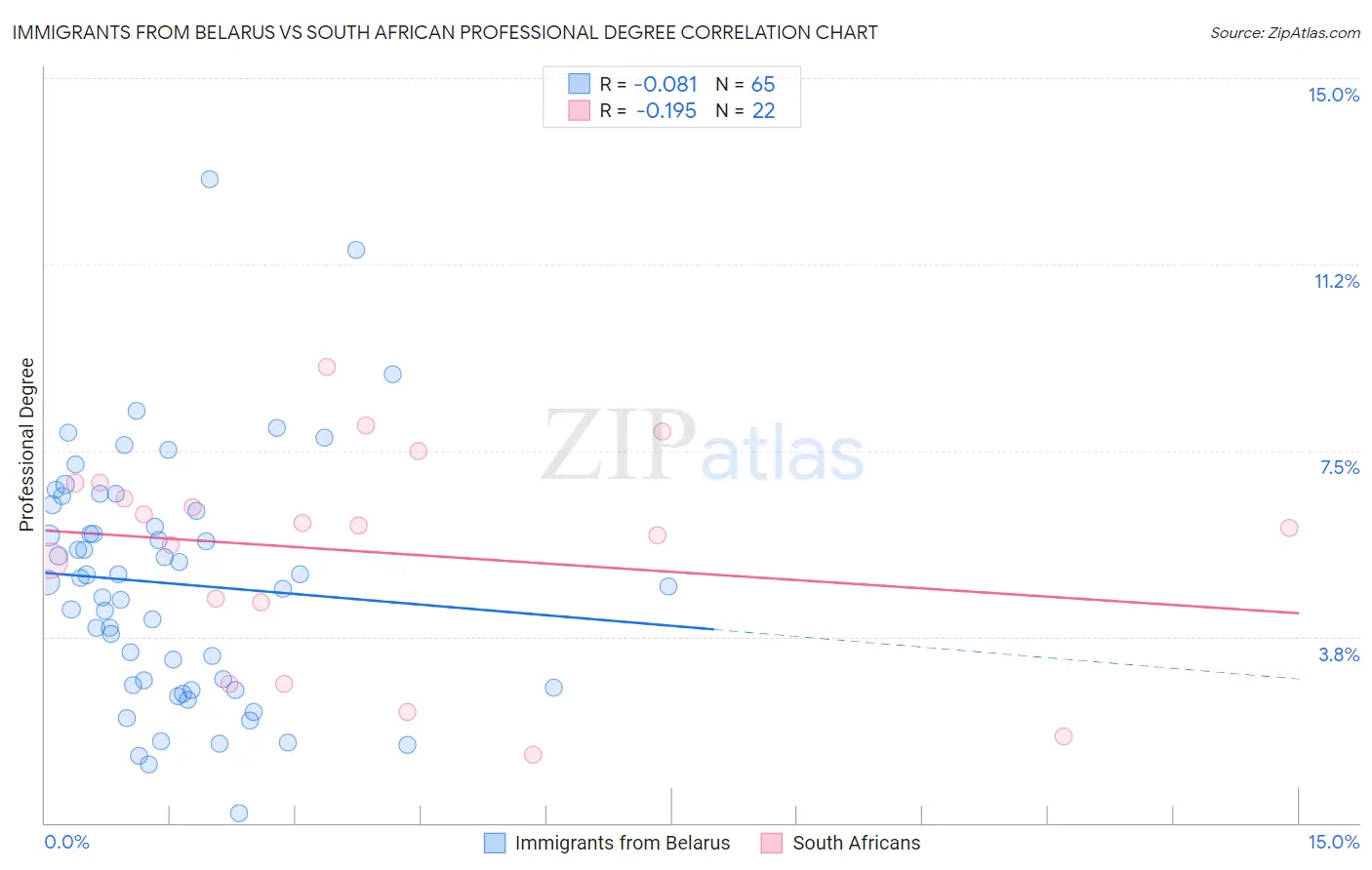Immigrants from Belarus vs South African Professional Degree