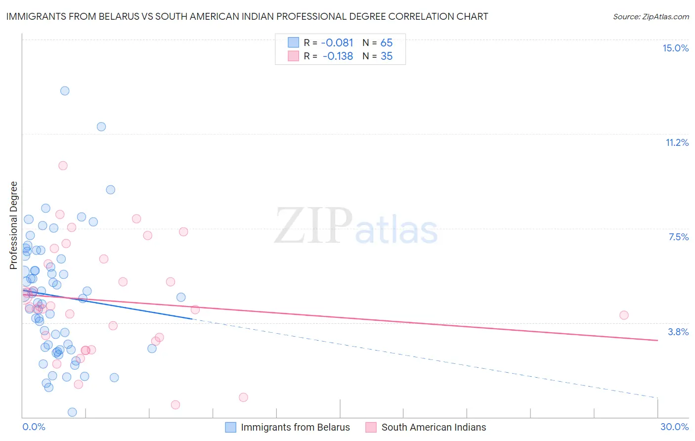 Immigrants from Belarus vs South American Indian Professional Degree
