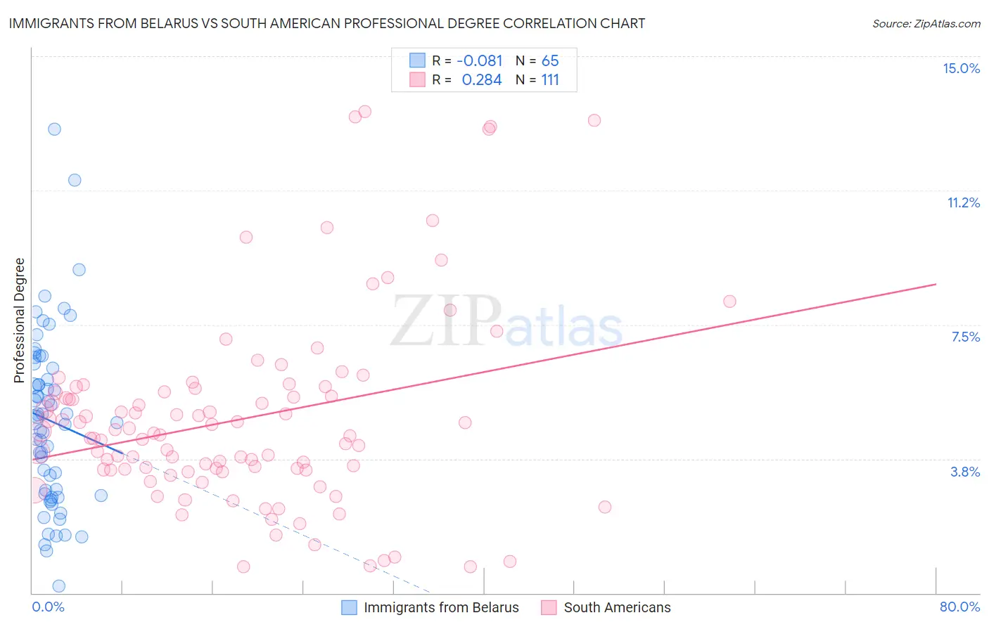 Immigrants from Belarus vs South American Professional Degree