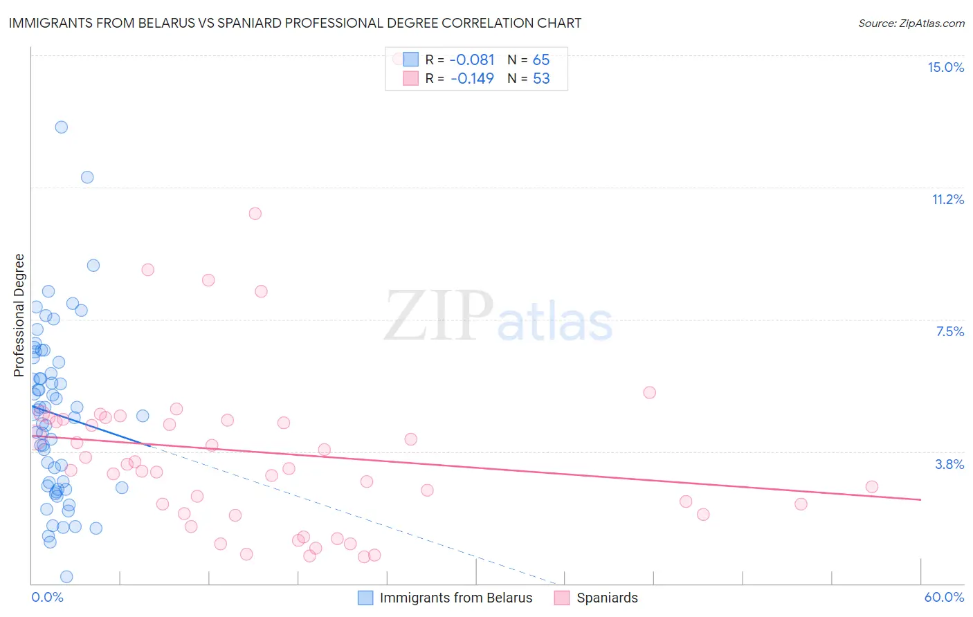 Immigrants from Belarus vs Spaniard Professional Degree