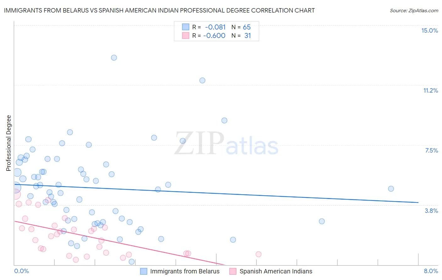 Immigrants from Belarus vs Spanish American Indian Professional Degree