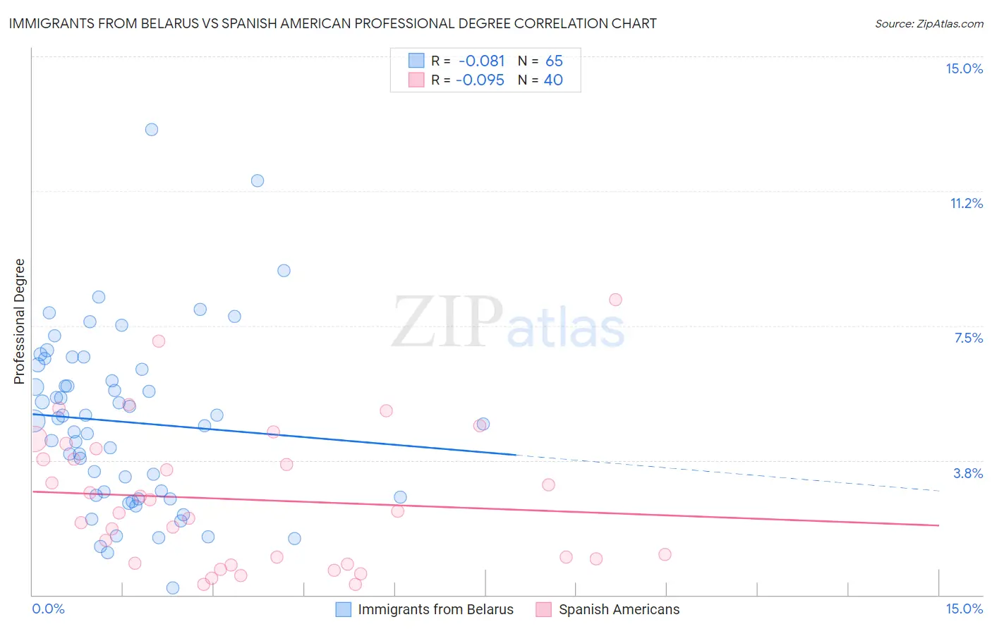 Immigrants from Belarus vs Spanish American Professional Degree
