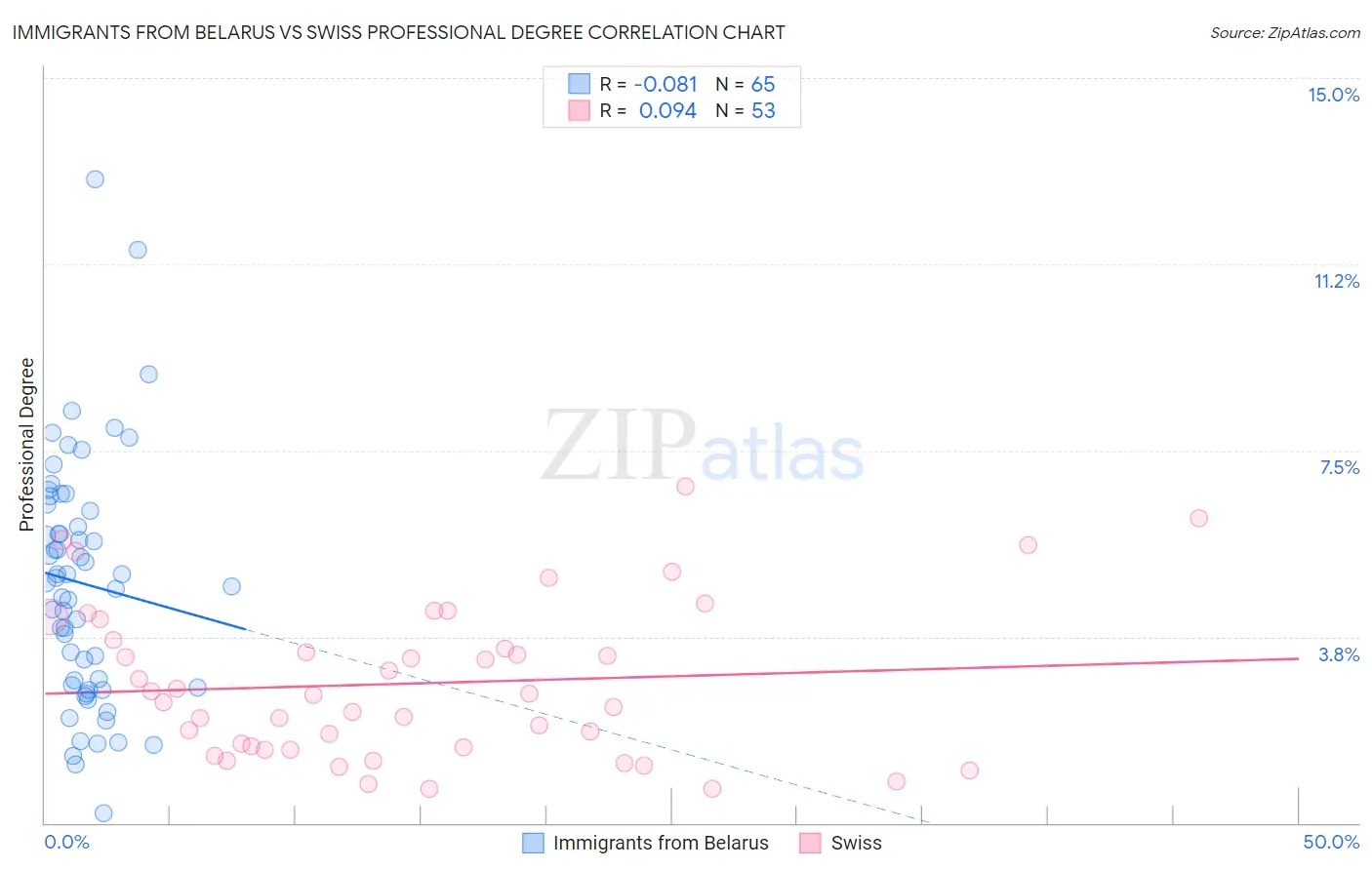 Immigrants from Belarus vs Swiss Professional Degree