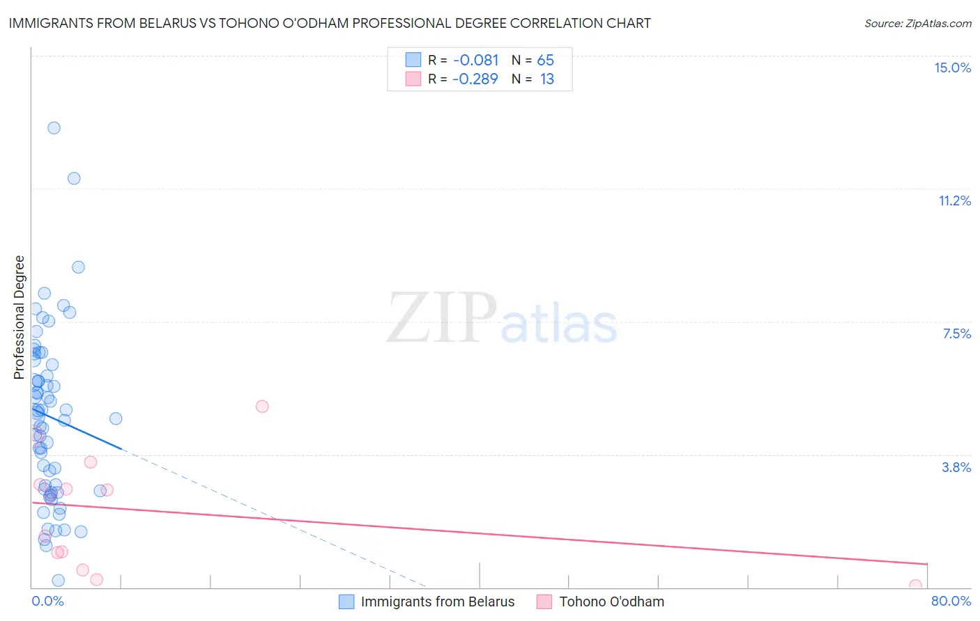 Immigrants from Belarus vs Tohono O'odham Professional Degree