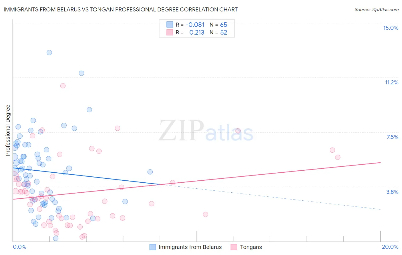 Immigrants from Belarus vs Tongan Professional Degree