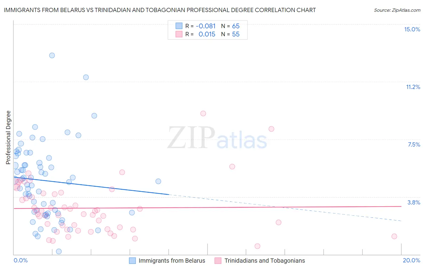 Immigrants from Belarus vs Trinidadian and Tobagonian Professional Degree