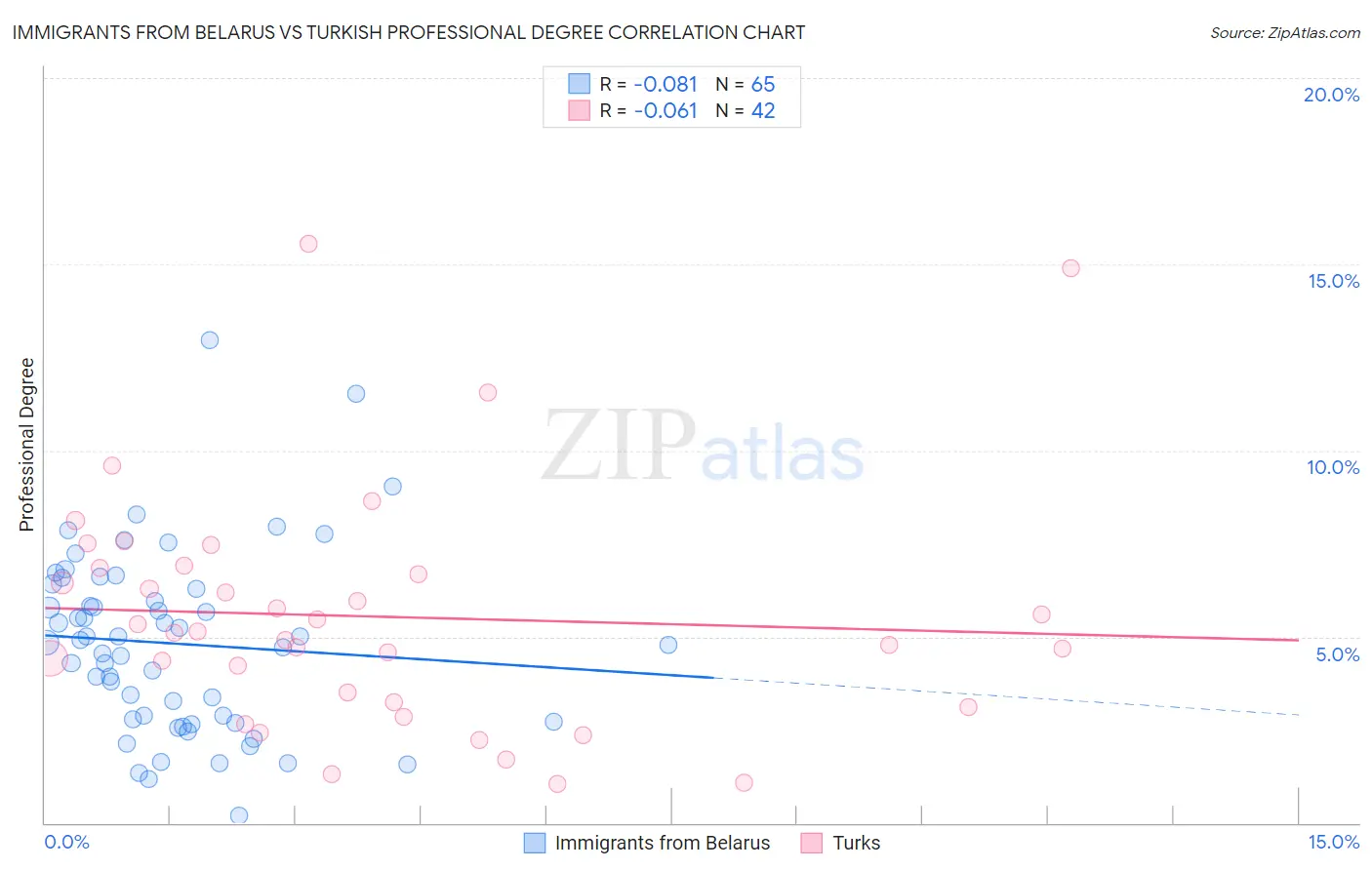 Immigrants from Belarus vs Turkish Professional Degree