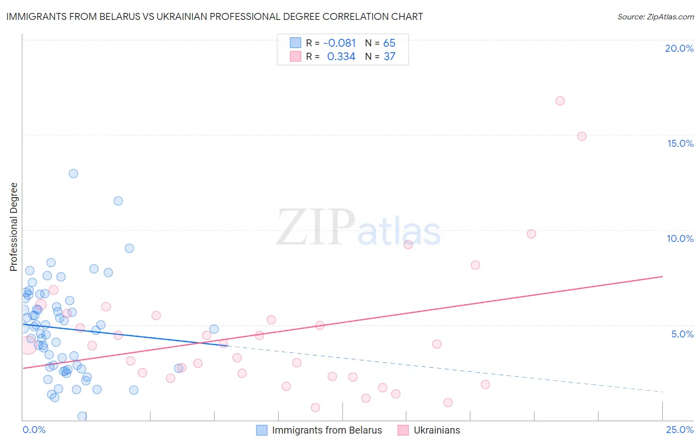 Immigrants from Belarus vs Ukrainian Professional Degree
