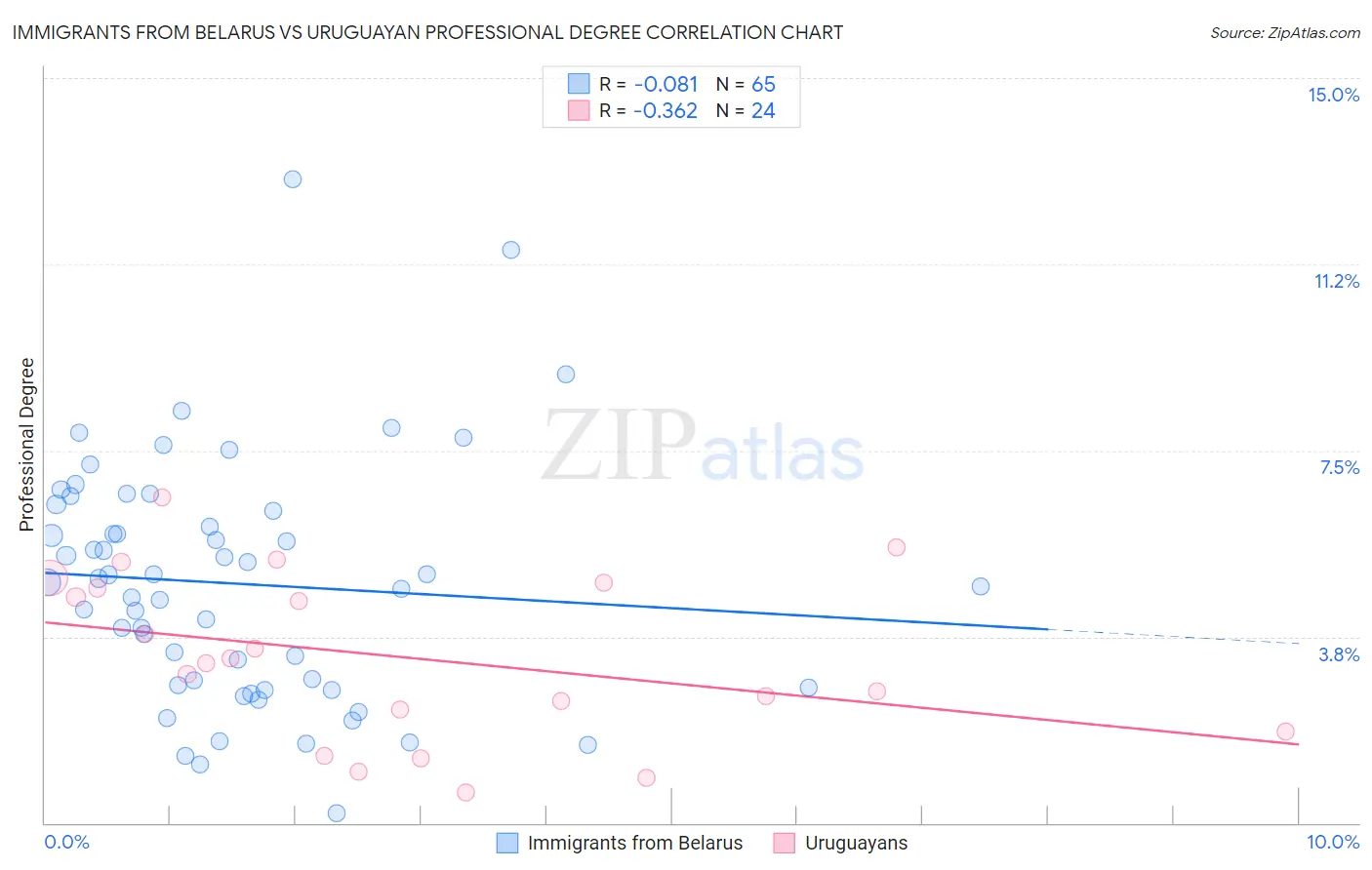 Immigrants from Belarus vs Uruguayan Professional Degree